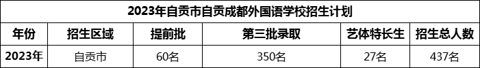 2024年自貢市自貢成都外國(guó)語(yǔ)學(xué)校招生計(jì)劃是多少？