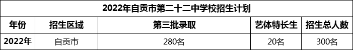 2024年自貢市第二十二中學(xué)校招生計劃是多少？
