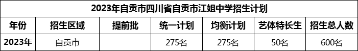 2024年自貢市四川省自貢市江姐中學(xué)招生計(jì)劃是多少？