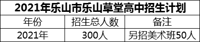 2024年樂(lè)山市樂(lè)山草堂高中招生計(jì)劃是多少？