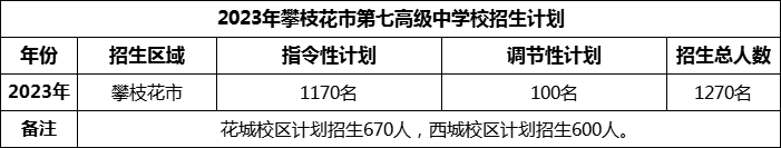 2024年攀枝花市第七高級中學(xué)校招生計(jì)劃是多少？