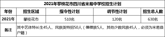 2024年攀枝花市四川省米易中學(xué)校招生計(jì)劃是多少？