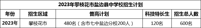 2024年攀枝花市鹽邊縣中學(xué)校招生計(jì)劃是多少？