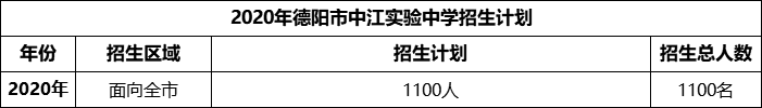 2024年德陽市中江實(shí)驗(yàn)中學(xué)招生計(jì)劃是多少？