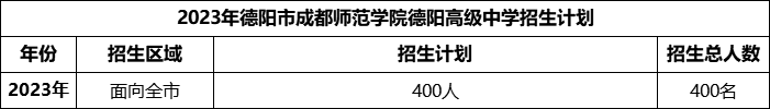 2024年德陽(yáng)市成都師范學(xué)院德陽(yáng)高級(jí)中學(xué)招生計(jì)劃是多少？