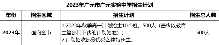 2024年廣元市廣元實(shí)驗(yàn)中學(xué)招生計(jì)劃是多少？