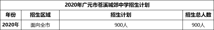 2024年廣元市蒼溪城郊中學(xué)招生計劃是多少？