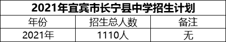 2024年宜賓市長寧縣中學招生計劃是多少？