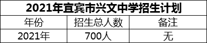 2024年宜賓市興文中學(xué)招生計(jì)劃是多少？