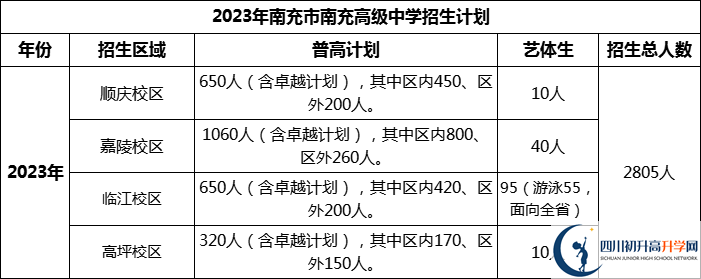 2024年南充市南充高級中學(xué)招生計劃是多少？