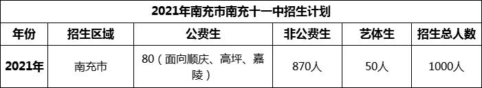 2024年南充市南充十一中招生計(jì)劃是多少？