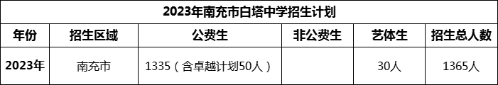 2024年南充市白塔中學(xué)招生計(jì)劃是多少？