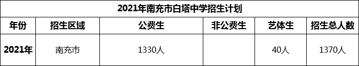 2024年南充市白塔中學(xué)招生計(jì)劃是多少？