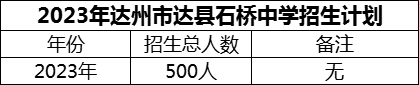 2024年達(dá)州市達(dá)縣石橋中學(xué)招生計(jì)劃是多少？