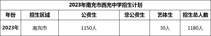 2024年南充市西充中學(xué)招生計(jì)劃是多少？