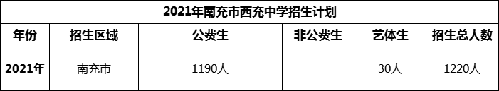 2024年南充市西充中學(xué)招生計(jì)劃是多少？