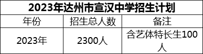 2024年達州市宣漢中學招生計劃是多少？