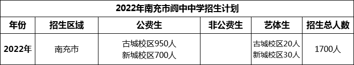 2024年南充市閬中中學(xué)招生計(jì)劃是多少？