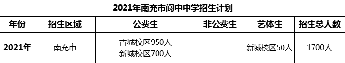 2024年南充市閬中中學(xué)招生計(jì)劃是多少？
