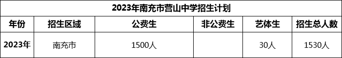 2024年南充市營(yíng)山中學(xué)招生計(jì)劃是多少？