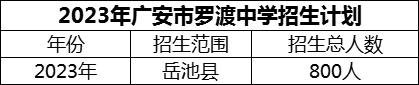 2024年廣安市羅渡中學(xué)招生計劃是多少？