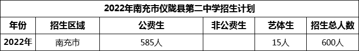2024年南充市儀隴縣第二中學(xué)招生計(jì)劃是多少？