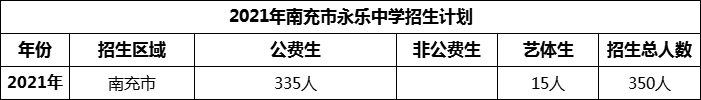 2024年南充市永樂中學(xué)招生計(jì)劃是多少？