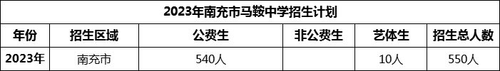 2024年南充市馬鞍中學(xué)招生計(jì)劃是多少？