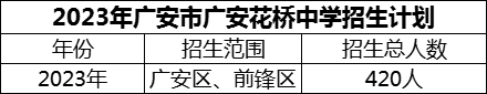 2024年廣安市廣安花橋中學(xué)招生計劃是多少？