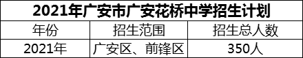 2024年廣安市廣安花橋中學(xué)招生計劃是多少？