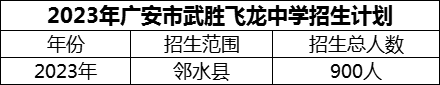 2024年廣安市武勝飛龍中學(xué)招生計(jì)劃是多少？