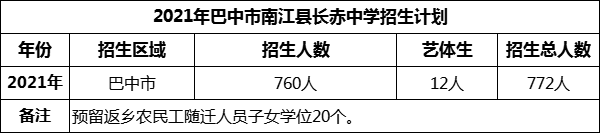 2024年巴中市南江縣長赤中學(xué)招生計劃是多少？