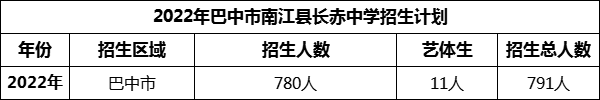 2024年巴中市南江縣長赤中學(xué)招生計劃是多少？