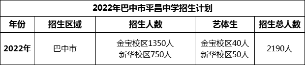 2024年巴中市平昌中學(xué)招生計(jì)劃是多少？