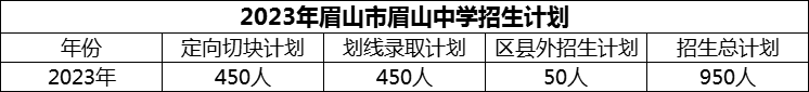 2024年眉山市眉山中學(xué)招生計(jì)劃是多少？