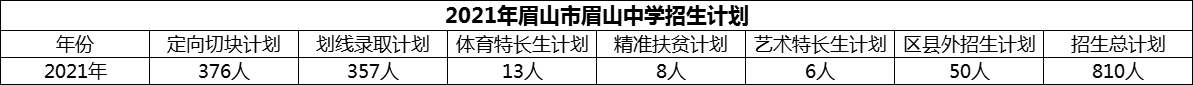 2024年眉山市眉山中學(xué)招生計(jì)劃是多少？