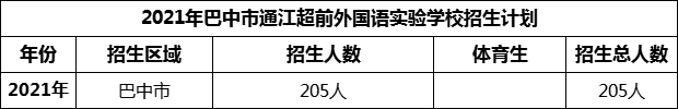 2024年巴中市通江超前外國語實(shí)驗(yàn)學(xué)校招生計(jì)劃是多少？