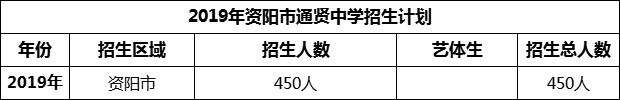 2024年資陽市通賢中學(xué)招生計劃是多少？