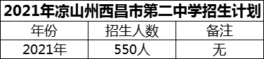 2024年涼山州西昌市第二中學(xué)招生計(jì)劃是多少？