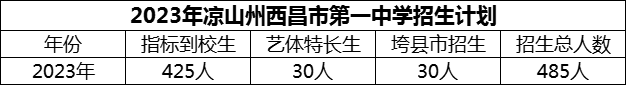2024年涼山州西昌市第一中學(xué)招生計(jì)劃是多少？