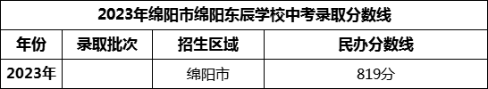 2024年綿陽市綿陽東辰學(xué)校招生分?jǐn)?shù)是多少分？
