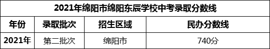 2024年綿陽市綿陽東辰學(xué)校招生分?jǐn)?shù)是多少分？