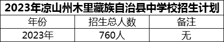 2024年涼山州木里藏族自治縣中學(xué)校招生計(jì)劃是多少？