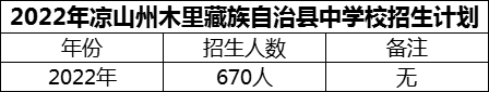 2024年涼山州木里藏族自治縣中學(xué)校招生計(jì)劃是多少？