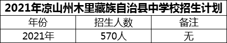 2024年涼山州木里藏族自治縣中學(xué)校招生計(jì)劃是多少？