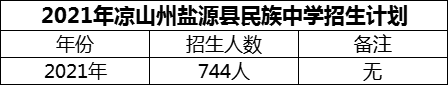 2024年涼山州鹽源縣民族中學招生計劃是多少？