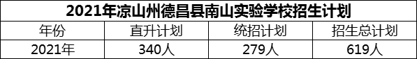 2024年涼山州德昌縣南山實驗學校招生計劃是多少？