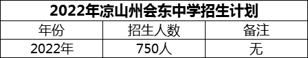2024年涼山州會東中學招生計劃是多少？