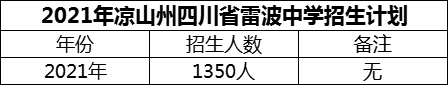 2024年涼山州四川省雷波中學(xué)招生計(jì)劃是多少？