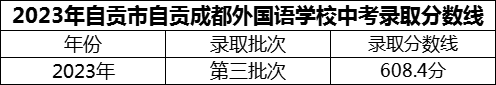 2024年自貢市自貢成都外國語學校招生分數(shù)是多少分？